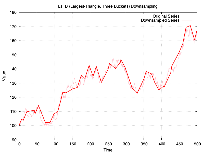 Image showcasing the LTTB algorithm