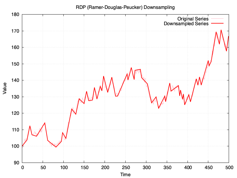 Image showcasing the RDP algorithm