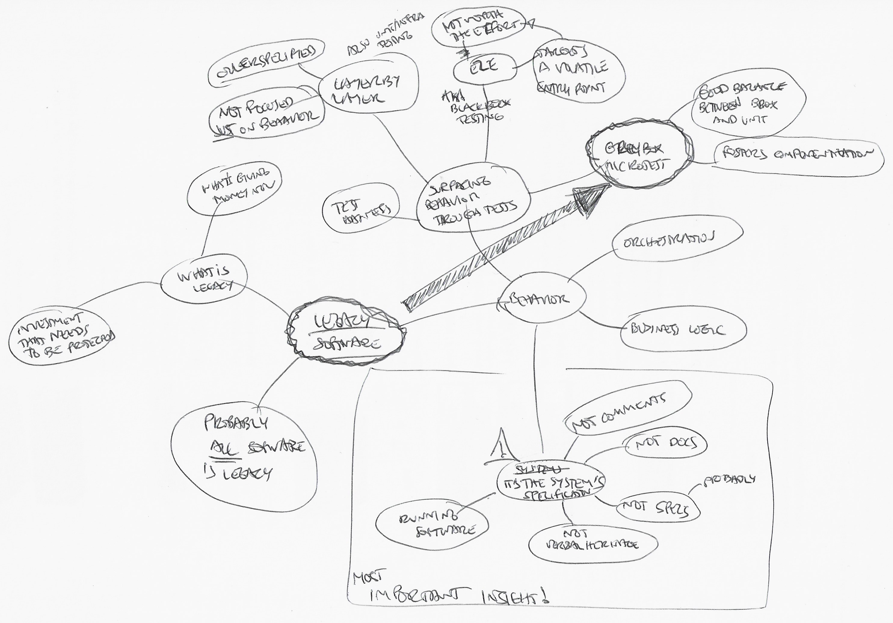 Mindmap about Legacy Software and Microtest TDD