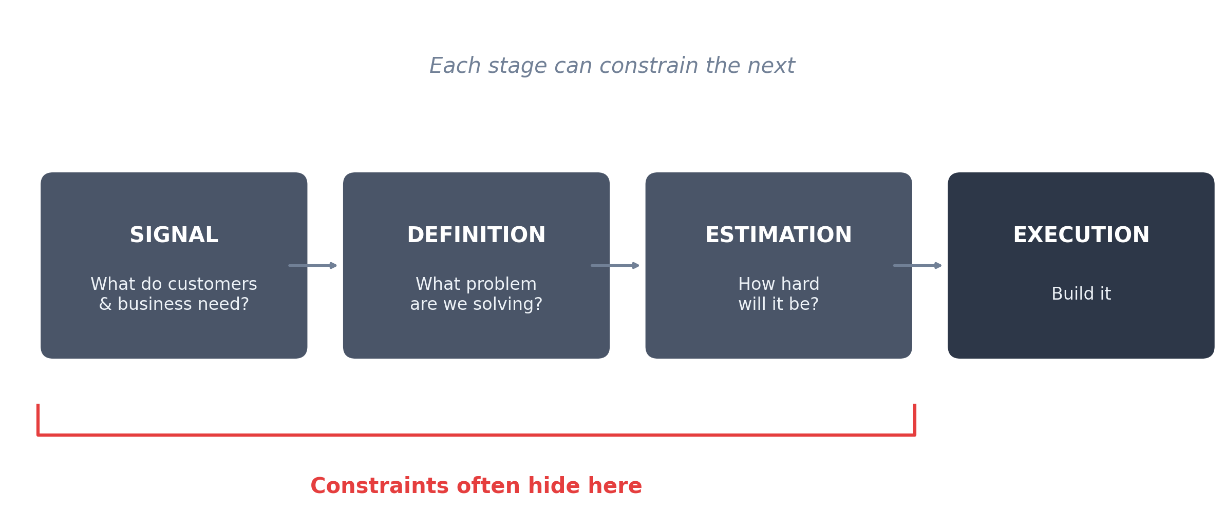 Upstream constraints